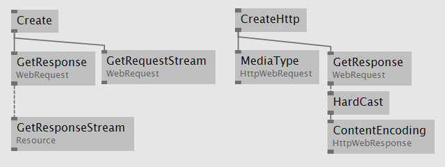 WebRequest and Response