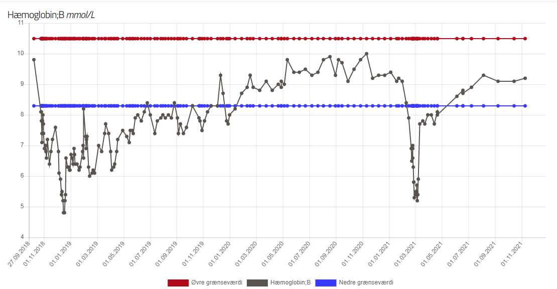 Heamoglobin levels over time